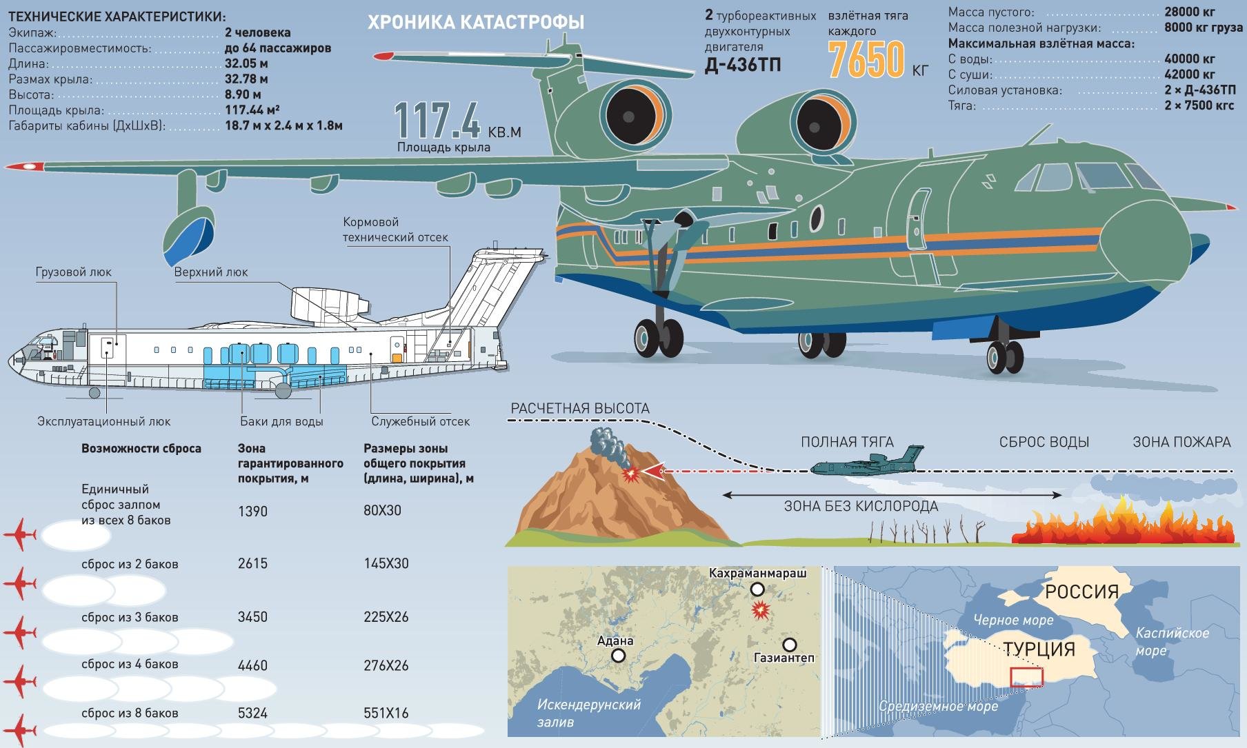 200 характеристики. Бе 200 катастрофа. ТТХ бе 200. Катастрофа бе-200 в Турции. Самолёт бе-200 характеристики.